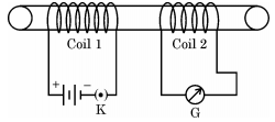 Two coils of insulated copper wire are wound over a non-conducting cylinder as shown